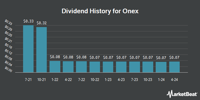 Dividend History for Onex (OTCMKTS:ONEXF)
