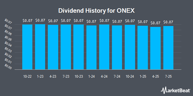 Dividend History for Onex (OTCMKTS:ONEXF)