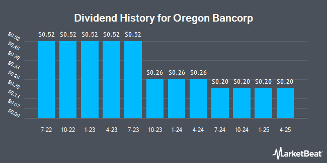 Dividend History for Oregon Bancorp (OTCMKTS:ORBN)