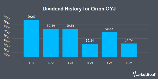 Dividend History for Orion OYJ (OTCMKTS:ORINY)