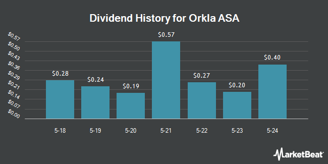Dividend History for Orkla ASA (OTCMKTS:ORKLY)