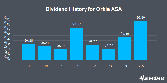 Dividend History for Orkla ASA (OTCMKTS:ORKLY)