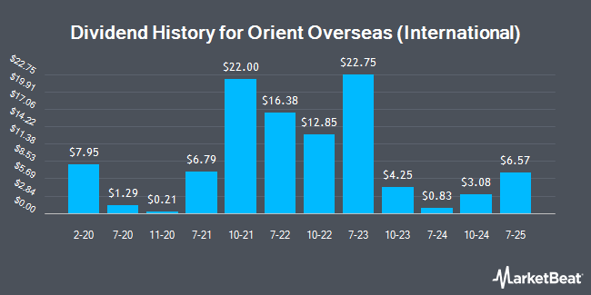 Dividend History for Orient Overseas (International) (OTCMKTS:OROVY)