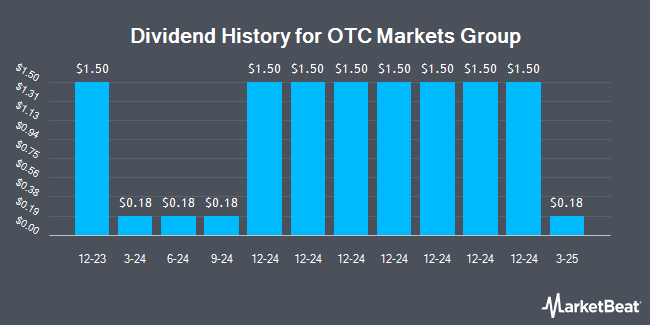 Dividend History for OTC Markets Group (OTCMKTS:OTCM)