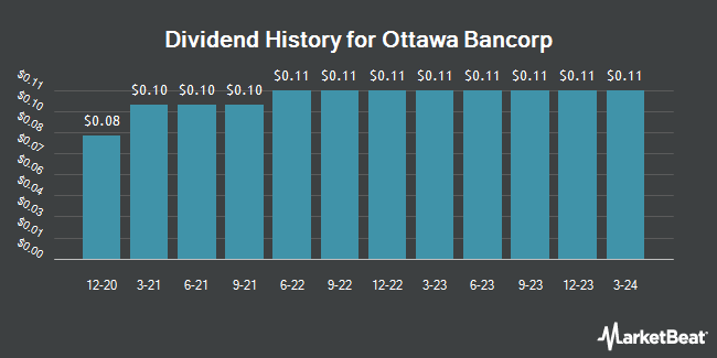 Dividend History for Ottawa Bancorp (OTCMKTS:OTTW)