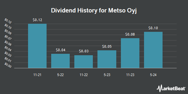 Dividend History for Metso Oyj (OTCMKTS:OUKPY)