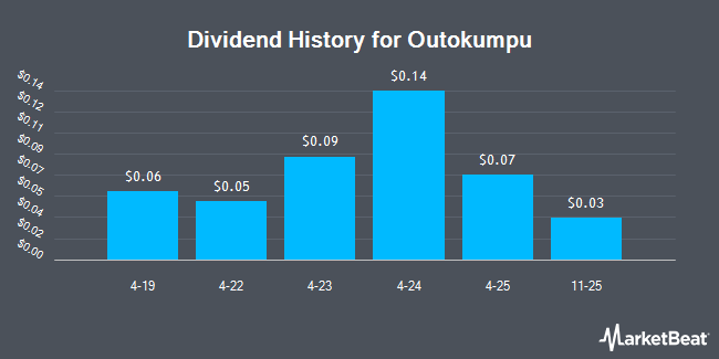 Dividend History for Outokumpu (OTCMKTS:OUTKY)