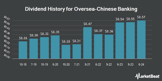 Dividend History for Oversea-Chinese Banking (OTCMKTS:OVCHY)