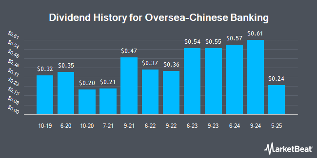 Dividend History for Oversea-Chinese Banking (OTCMKTS:OVCHY)