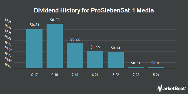 Dividend History for ProSiebenSat.1 Media (OTCMKTS:PBSFY)
