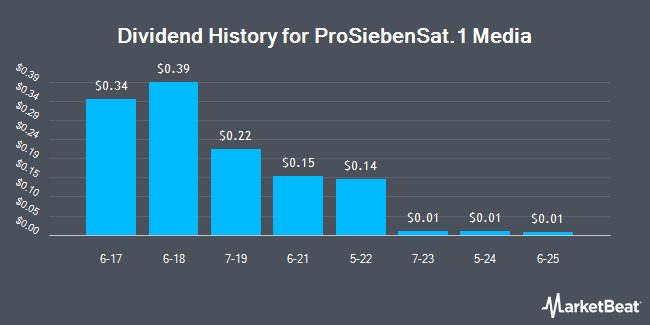 Dividend History for ProSiebenSat.1 Media (OTCMKTS:PBSFY)