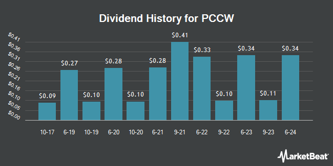 Dividend History for PCCW (OTCMKTS:PCCWY)