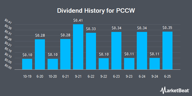 Dividend History for PCCW (OTCMKTS:PCCWY)