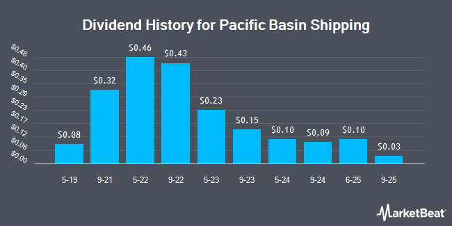 Dividend History for Pacific Basin Shipping (OTCMKTS:PCFBY)