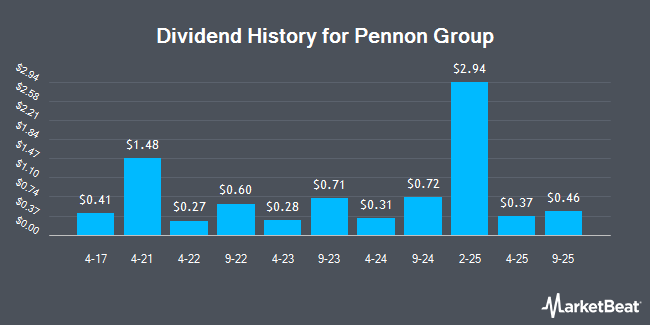 Dividend History for Pennon Group (OTCMKTS:PEGRY)