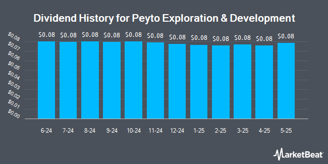 Dividend History for Peyto Exploration & Development (OTCMKTS:PEYUF)