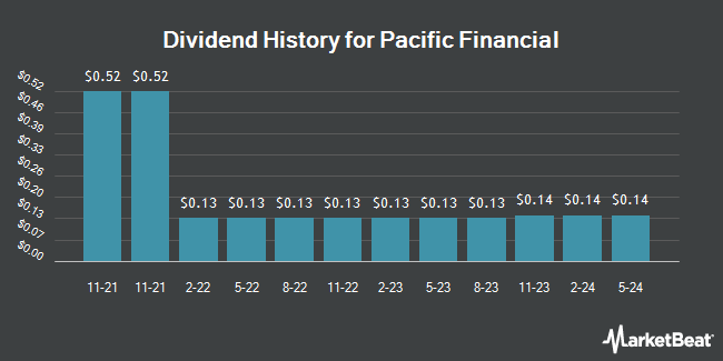 Dividend History for Pacific Financial (OTCMKTS:PFLC)