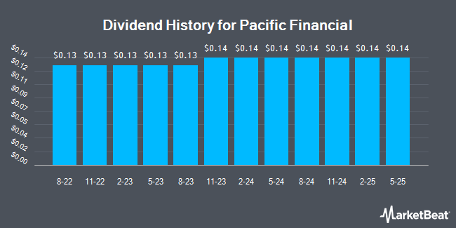 Dividend History for Pacific Financial (OTCMKTS:PFLC)