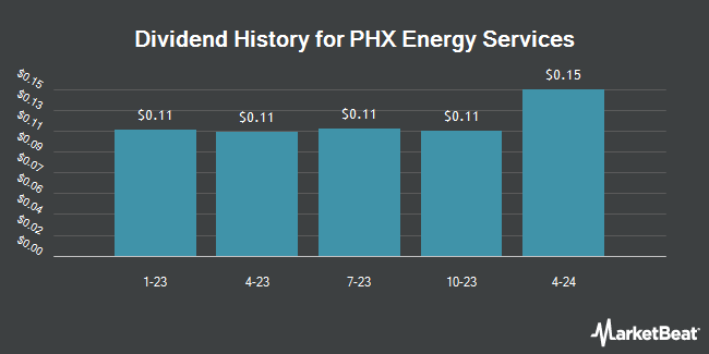 Dividend History for PHX Energy Services (OTCMKTS:PHXHF)