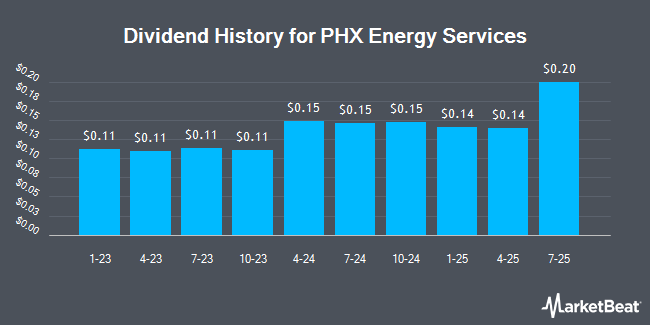 Dividend History for PHX Energy Services (OTCMKTS:PHXHF)