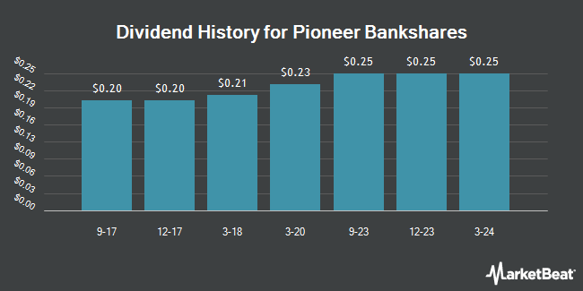 Dividend History for Pioneer Bankshares (OTCMKTS:PNBI)