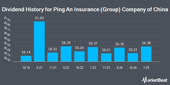 Dividend History for Ping An Insurance (Group) Company of China (OTCMKTS:PNGAY)
