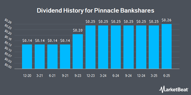 Dividend History for Pinnacle Bankshares (OTCMKTS:PPBN)