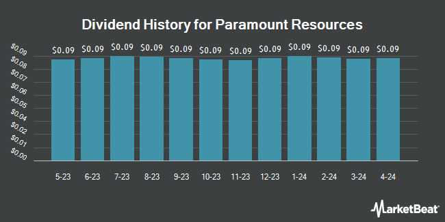 Dividend History for Paramount Resources (OTCMKTS:PRMRF)