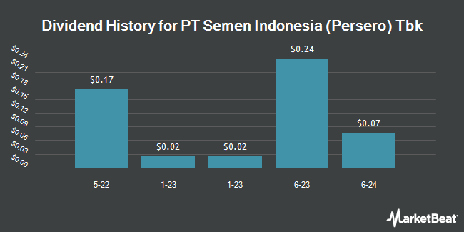 Dividend History for PT Semen Indonesia (Persero) Tbk (OTCMKTS:PSGTY)