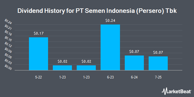 Dividend History for PT Semen Indonesia (Persero) Tbk (OTCMKTS:PSGTY)