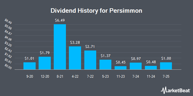 Dividend History for Persimmon (OTCMKTS:PSMMY)