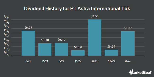 Dividend History for PT Astra International Tbk (OTCMKTS:PTAIY)