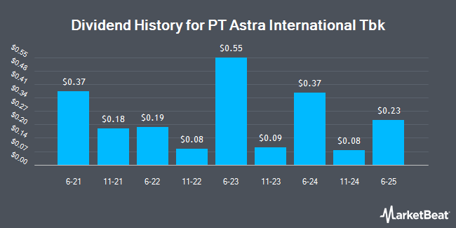 Dividend History for PT Astra International Tbk (OTCMKTS:PTAIY)