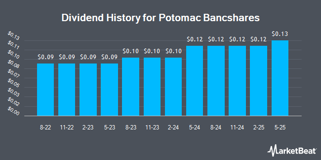 Dividend History for Potomac Bancshares (OTCMKTS:PTBS)