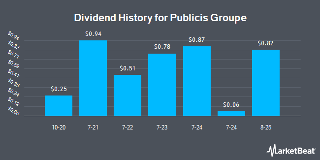 Dividend History for Publicis Groupe (OTCMKTS:PUBGY)