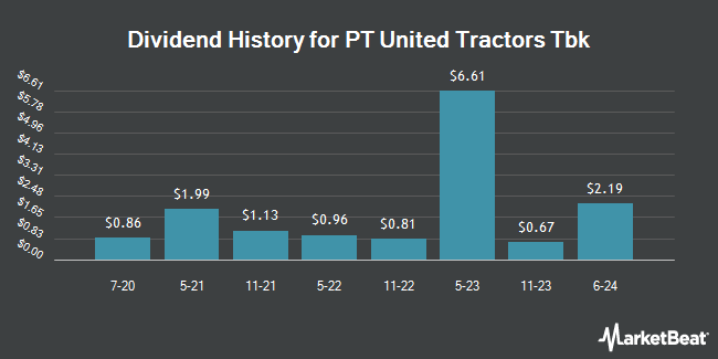 Dividend History for PT United Tractors Tbk (OTCMKTS:PUTKY)