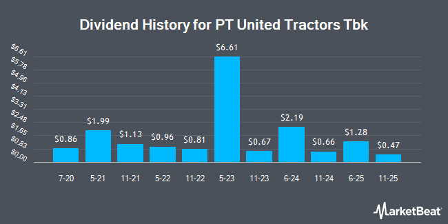 Dividend History for PT United Tractors Tbk (OTCMKTS:PUTKY)