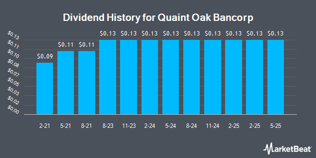 Dividend History for Quaint Oak Bancorp (OTCMKTS:QNTO)