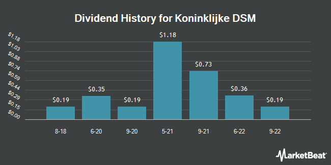 Dividend History for Koninklijke DSM (OTCMKTS:RDSMY)
