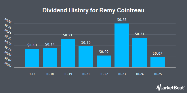 Dividend History for Remy Cointreau (OTCMKTS:REMYY)