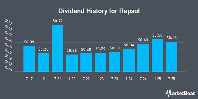 Dividend History for Repsol (OTCMKTS:REPYY)
