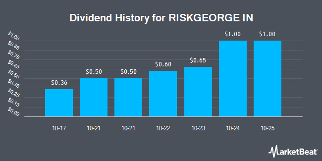 Dividend History for RISKGEORGE IN (OTCMKTS:RSKIA)
