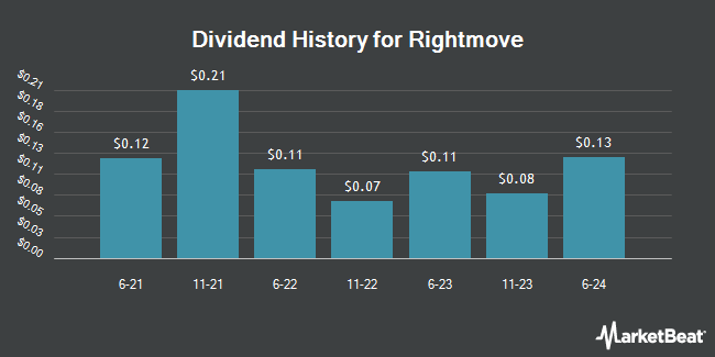 Dividend History for Rightmove (OTCMKTS:RTMVY)