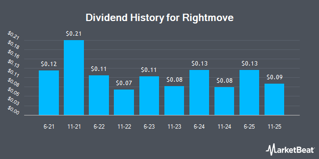 Dividend History for Rightmove (OTCMKTS:RTMVY)