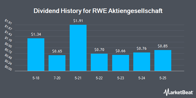 Dividend History for RWE Aktiengesellschaft (OTCMKTS:RWEOY)