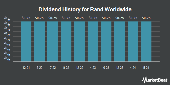 Dividend History for Rand Worldwide (OTCMKTS:RWWI)