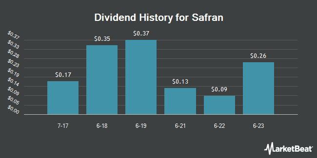 Dividend History for Safran (OTCMKTS:SAFRY)