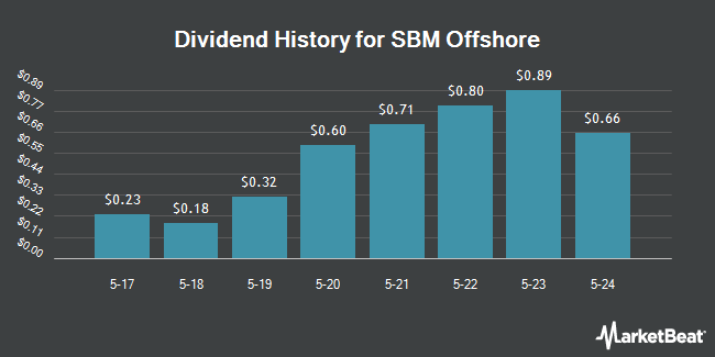 Dividend History for SBM Offshore (OTCMKTS:SBFFY)