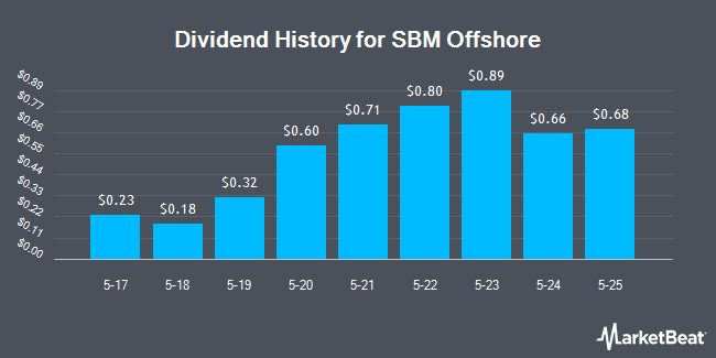 Dividend History for SBM Offshore (OTCMKTS:SBFFY)