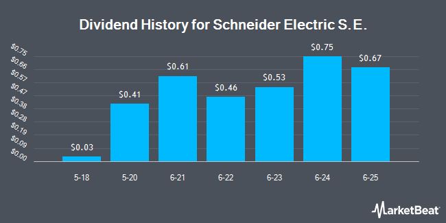 Dividend History for Schneider Electric S.E. (OTCMKTS:SBGSY)
